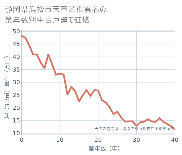 静岡県浜松市天竜区東雲名の築年数別の中古戸建て坪単価