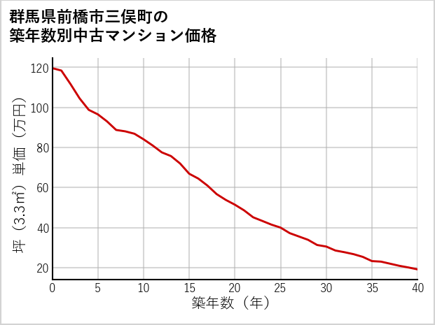 群馬県前橋市三俣町の築年数別の中古マンション坪単価