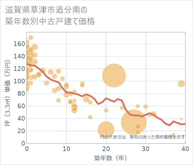滋賀県草津市追分南の築年数別の中古戸建て坪単価