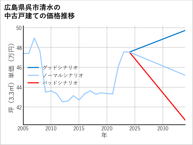 広島県呉市清水の中古戸建て価格推移
