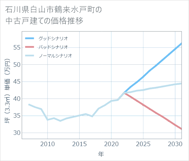 石川県白山市鶴来水戸町の中古戸建て価格推移