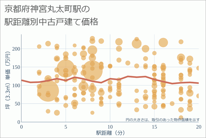 神宮丸太町駅（京都府）の徒歩距離別の中古戸建て坪単価