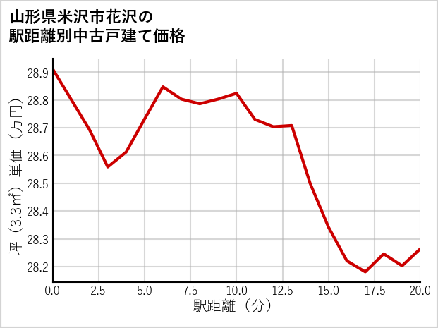 山形県米沢市花沢の徒歩距離別の中古戸建て坪単価