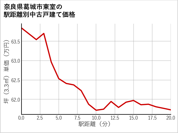 奈良県葛城市東室の徒歩距離別の中古戸建て坪単価