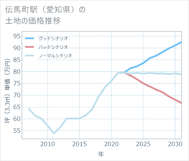 伝馬町駅(愛知県)の土地価格推移