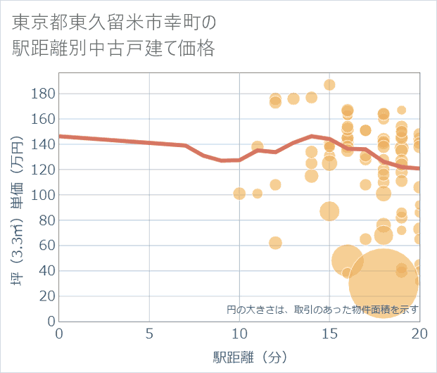 東京都東久留米市幸町の徒歩距離別の中古戸建て坪単価