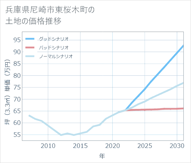 兵庫県尼崎市東桜木町の土地価格推移