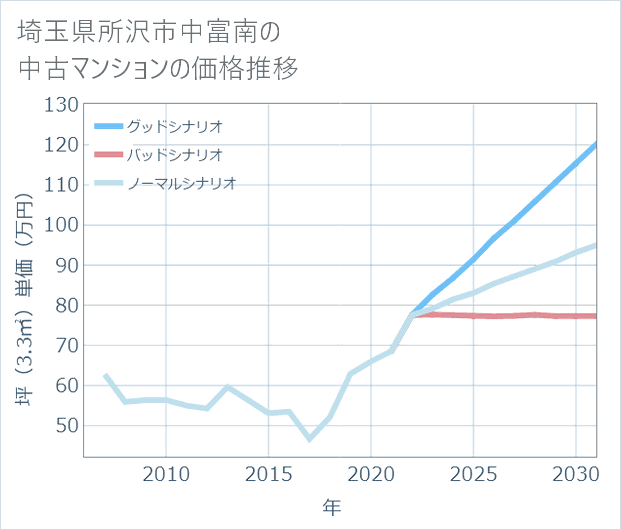 埼玉県所沢市中富南の中古マンション価格推移