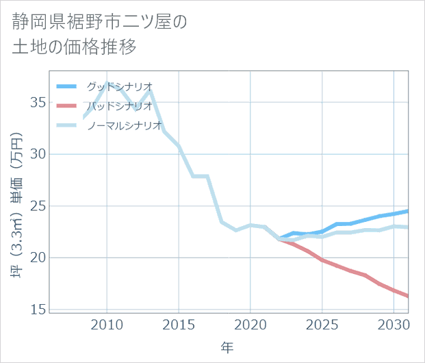 静岡県裾野市二ツ屋の土地価格推移