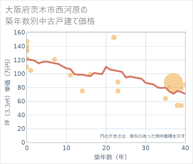 大阪府茨木市西河原の築年数別の中古戸建て坪単価