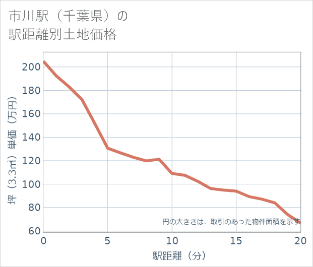 市川駅(千葉県)の徒歩距離別の土地坪単価