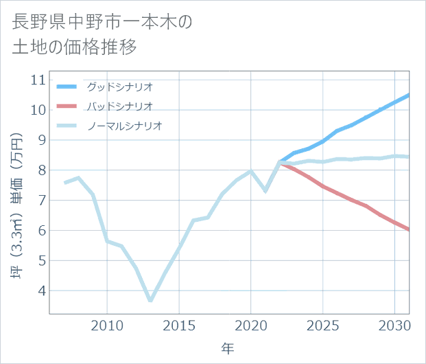 長野県中野市一本木の土地価格推移