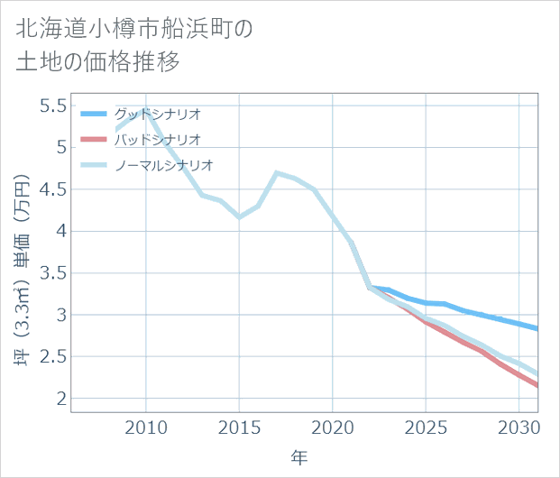 北海道小樽市船浜町の土地価格推移