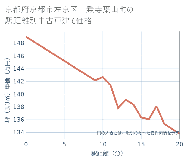 京都府京都市左京区一乗寺葉山町の徒歩距離別の中古戸建て坪単価