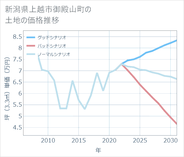 新潟県上越市御殿山町の土地価格推移