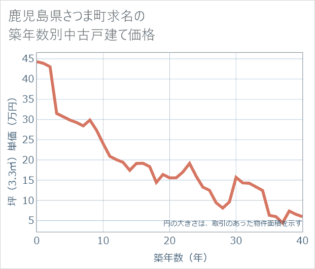 鹿児島県さつま町求名の築年数別の中古戸建て坪単価