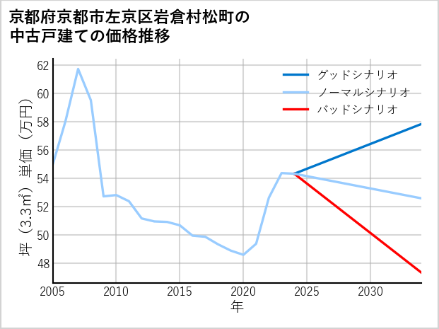 京都府京都市左京区岩倉村松町の中古戸建て価格推移
