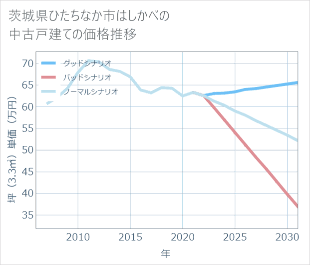 茨城県ひたちなか市はしかべの中古戸建て価格推移