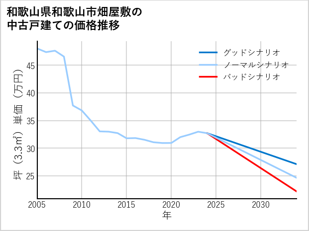 和歌山県和歌山市畑屋敷の中古戸建て価格推移