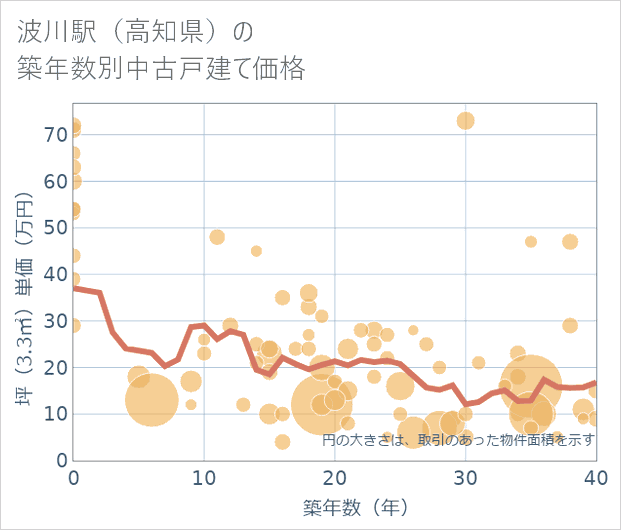 波川駅(高知県)の築年数別の中古戸建て坪単価