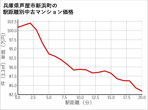 兵庫県芦屋市新浜町の徒歩距離別の中古マンション坪単価
