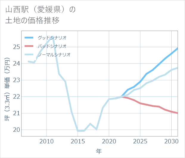 山西駅(愛媛県)の土地価格推移