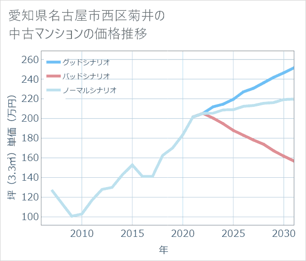 愛知県名古屋市西区菊井の中古マンション価格推移