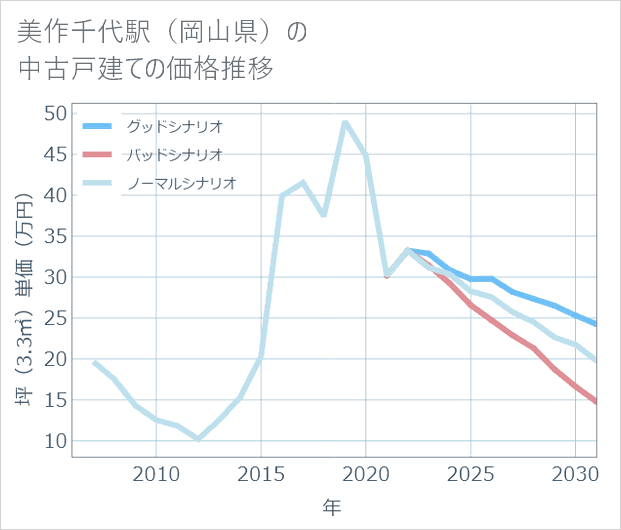 美作千代駅(岡山県)の中古戸建て価格推移