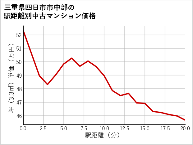 三重県四日市市中部の徒歩距離別の中古マンション坪単価