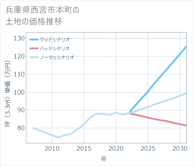 兵庫県西宮市本町の土地価格推移