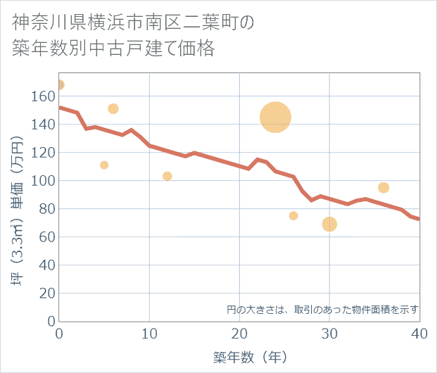 神奈川県横浜市南区二葉町の築年数別の中古戸建て坪単価