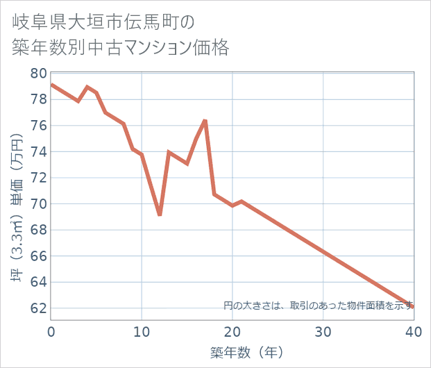岐阜県大垣市伝馬町の築年数別の中古マンション坪単価