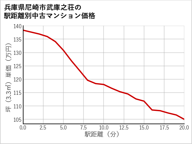 兵庫県尼崎市武庫之荘の徒歩距離別の中古マンション坪単価