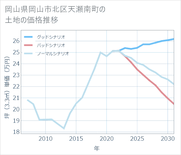 岡山県岡山市北区天瀬南町の土地価格推移