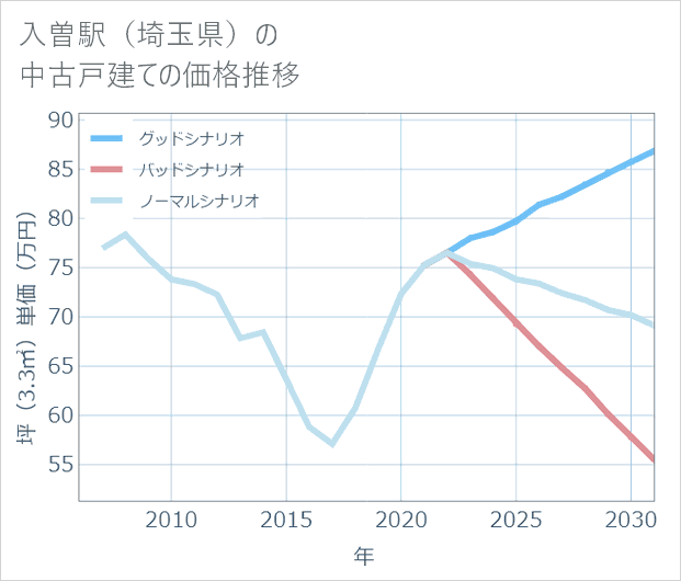 入曽駅(埼玉県)の中古戸建て価格推移