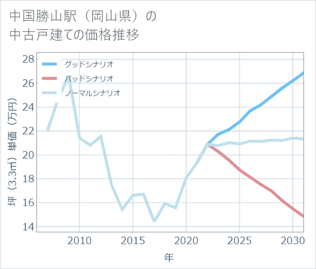 中国勝山駅(岡山県)の中古戸建て価格推移