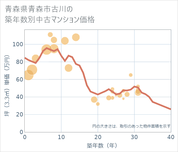 青森県青森市古川の築年数別の中古マンション坪単価