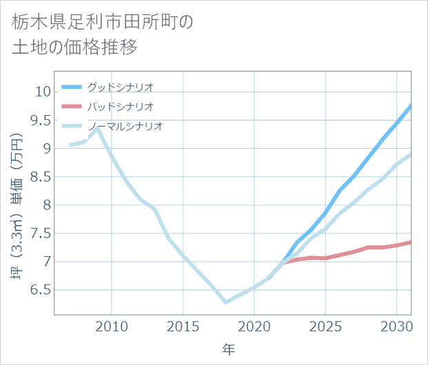 栃木県足利市田所町の土地価格推移