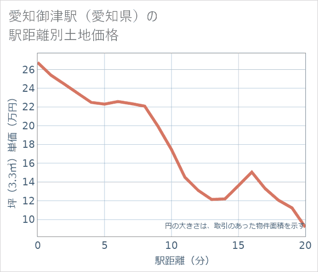 愛知御津駅(愛知県)の徒歩距離別の土地坪単価