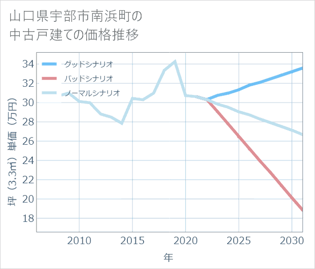 山口県宇部市南浜町の中古戸建て価格推移