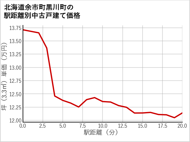 北海道余市町黒川町の徒歩距離別の中古戸建て坪単価