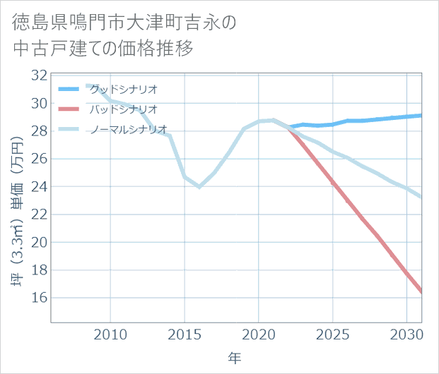 徳島県鳴門市大津町吉永の中古戸建て価格推移