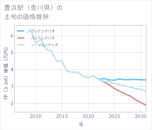 豊浜駅(香川県)の土地価格推移