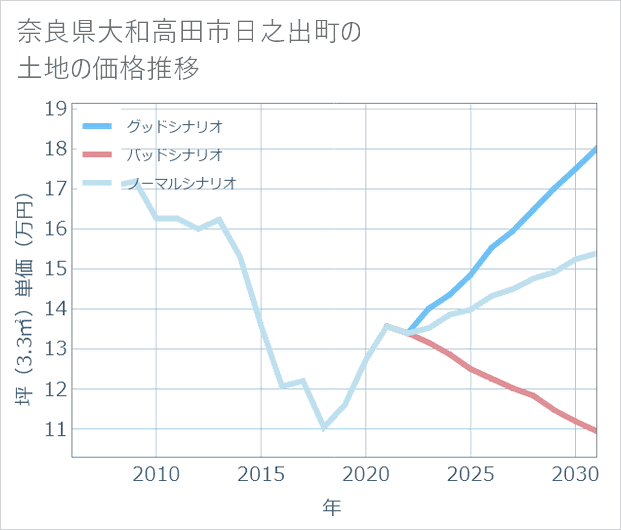 奈良県大和高田市日之出町の土地価格推移