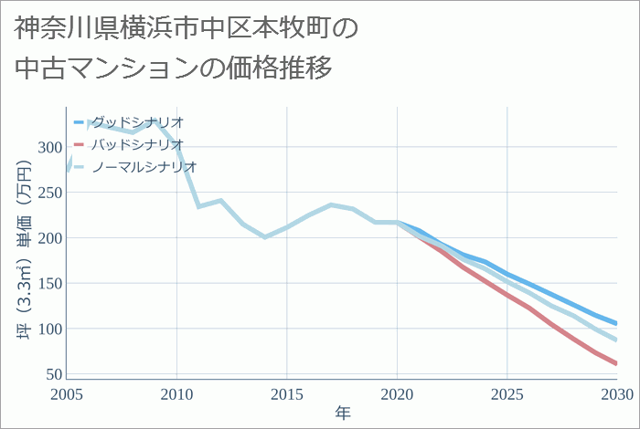 神奈川県横浜市中区本牧町の中古マンション価格推移