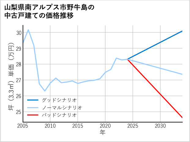 山梨県南アルプス市野牛島の中古戸建て価格推移