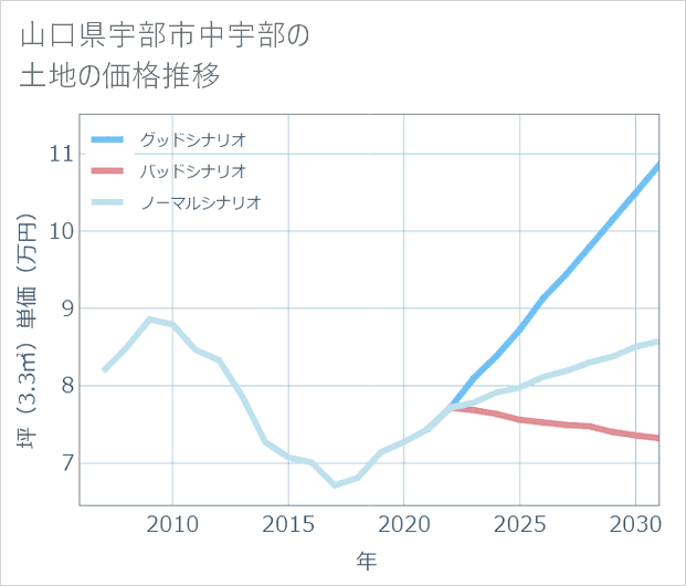 山口県宇部市中宇部の土地価格推移