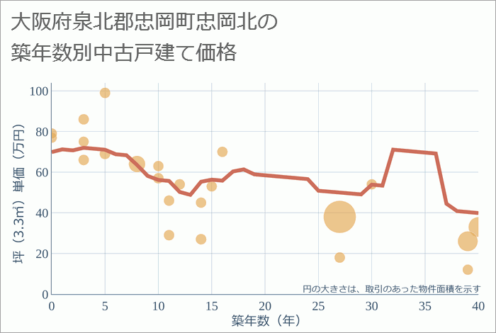 大阪府泉北郡忠岡町忠岡北の築年数別の中古戸建て坪単価