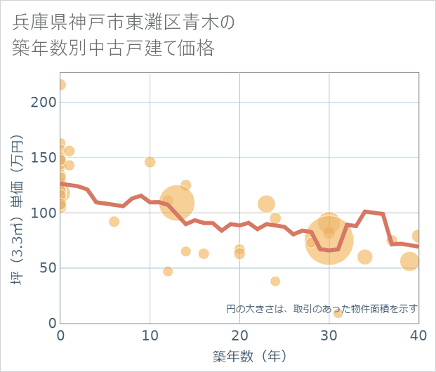 兵庫県神戸市東灘区青木の築年数別の中古戸建て坪単価