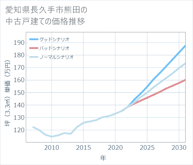 愛知県長久手市熊田の中古戸建て価格推移